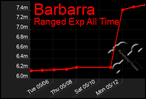 Total Graph of Barbarra