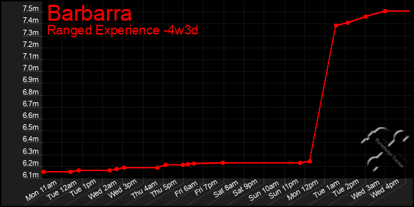 Last 31 Days Graph of Barbarra