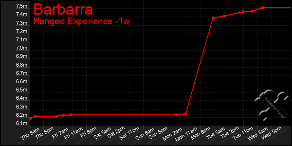 Last 7 Days Graph of Barbarra