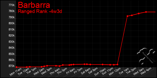 Last 31 Days Graph of Barbarra