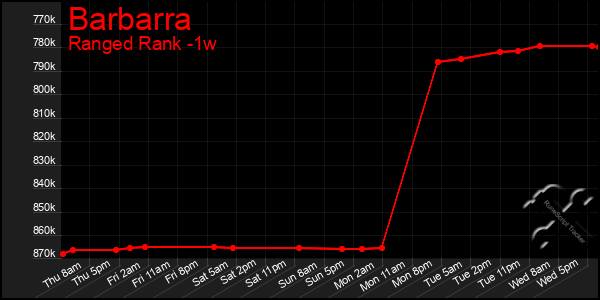 Last 7 Days Graph of Barbarra