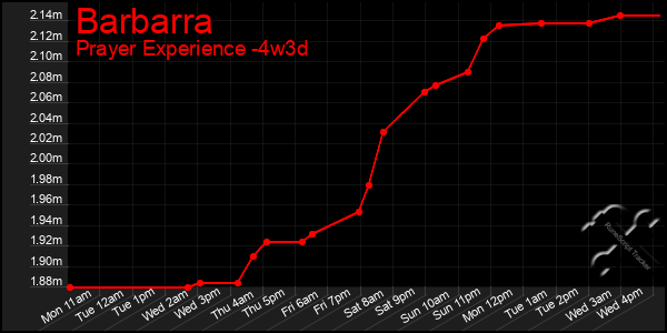Last 31 Days Graph of Barbarra