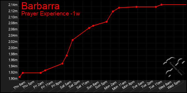 Last 7 Days Graph of Barbarra