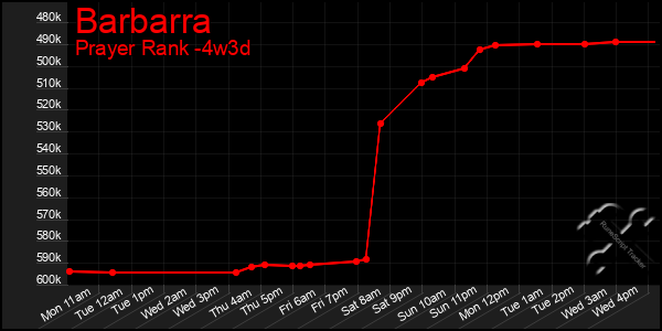 Last 31 Days Graph of Barbarra