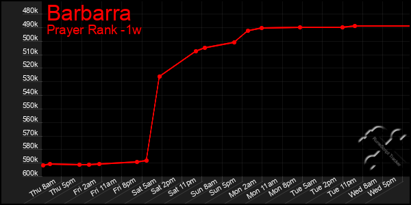 Last 7 Days Graph of Barbarra