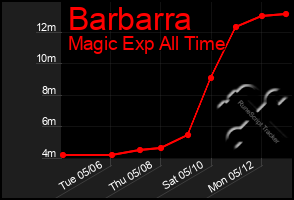 Total Graph of Barbarra