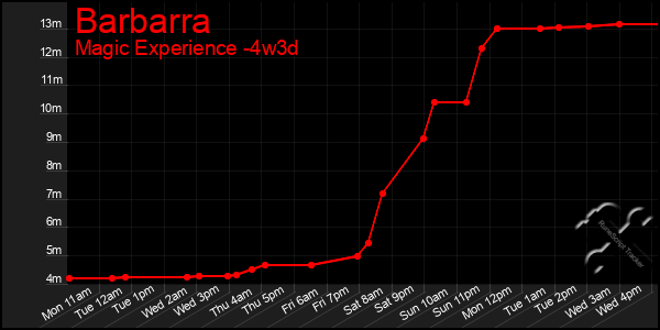 Last 31 Days Graph of Barbarra