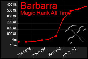 Total Graph of Barbarra