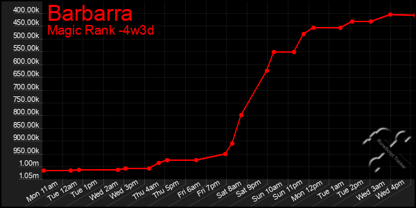 Last 31 Days Graph of Barbarra