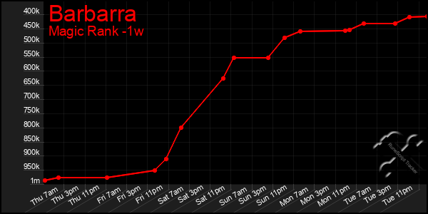 Last 7 Days Graph of Barbarra