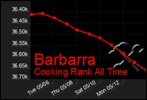 Total Graph of Barbarra