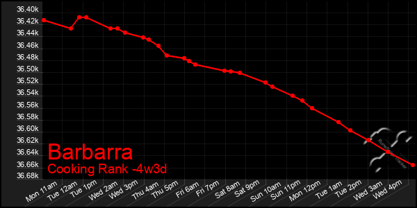 Last 31 Days Graph of Barbarra