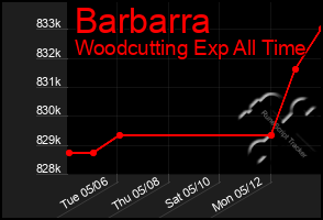 Total Graph of Barbarra