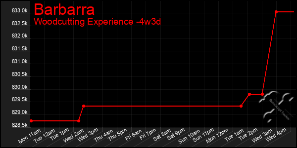 Last 31 Days Graph of Barbarra