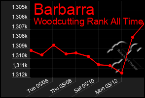 Total Graph of Barbarra