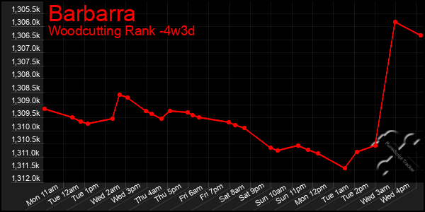 Last 31 Days Graph of Barbarra