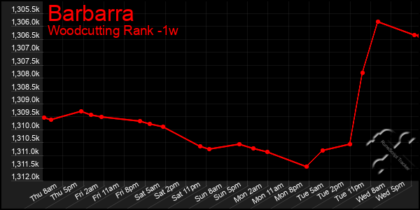 Last 7 Days Graph of Barbarra