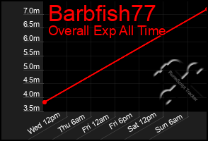 Total Graph of Barbfish77