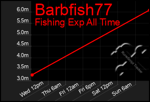 Total Graph of Barbfish77