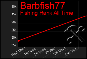 Total Graph of Barbfish77