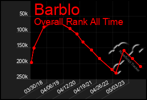 Total Graph of Barblo