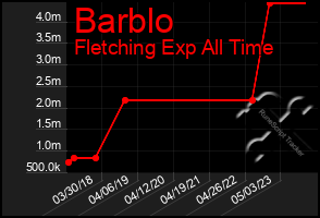 Total Graph of Barblo