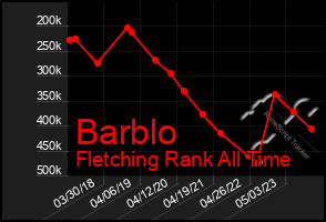 Total Graph of Barblo