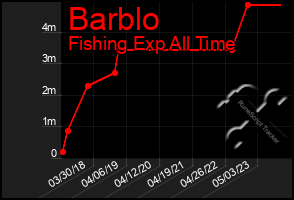 Total Graph of Barblo