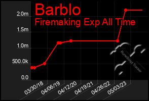 Total Graph of Barblo