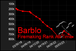 Total Graph of Barblo