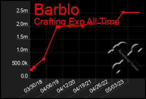 Total Graph of Barblo
