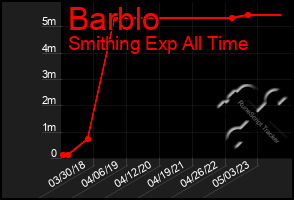 Total Graph of Barblo