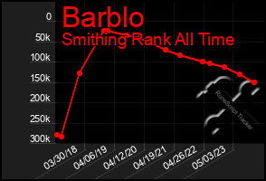 Total Graph of Barblo