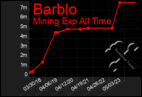 Total Graph of Barblo