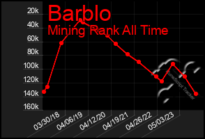 Total Graph of Barblo