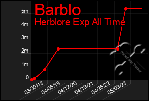 Total Graph of Barblo