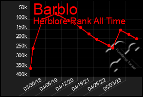 Total Graph of Barblo