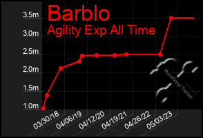 Total Graph of Barblo