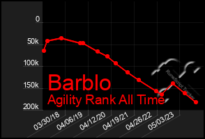 Total Graph of Barblo