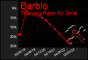 Total Graph of Barblo