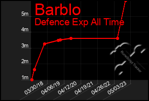 Total Graph of Barblo