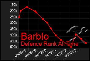 Total Graph of Barblo