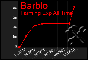Total Graph of Barblo