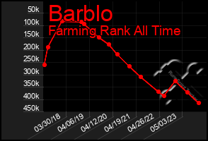Total Graph of Barblo