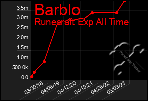 Total Graph of Barblo