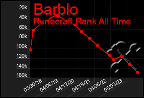 Total Graph of Barblo
