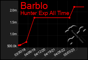 Total Graph of Barblo
