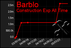 Total Graph of Barblo