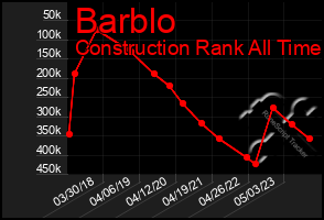 Total Graph of Barblo