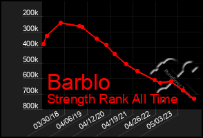 Total Graph of Barblo